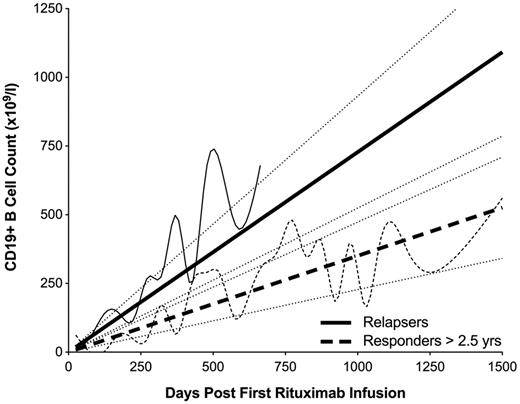Figure 3. B-cell repopulation after rituximab infusion in ITP patients with initial response > 1 year. Solid lines denote patients who relapsed after 1 year (n = 14), and dashed lines denote patients responding over 2.5 years without relapse (n = 18). Linear functions describing the mean rate of B-cell return in individual patients were used to calculate the average linear rate of B-cell return in those who relapsed (solid line) and in responders > 2.5 years (dashed line); dotted lines represent the SEM of these linear functions (P < .05). Curved solid and dashed trendlines represent the spline fit of the average number of CD19+ B cells (×109/L) in patients who relapsed after 1 year and those responding over 2.5 years (measured at 50-day intervals), respectively; curved trendlines were not used for statistical determinations.