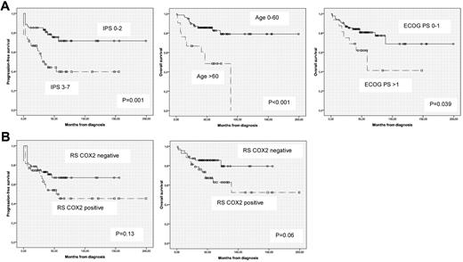 Figure 3. Prognostic factors independently associated with outcome in advanced-stage HL patients. (A) Prognostic factors associated with PFS and OS. (B) Role of COX-2 RS expression in advanced-stage HL.