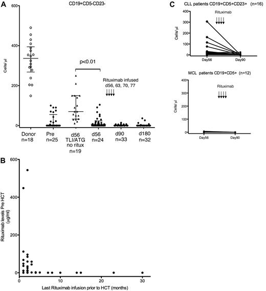 Figure 2. B-cell reconstitution and rituximab quantification. (A) Blood CD19+CD5−CD23− B-cell quantification. Blood samples collected from HLA identical donors (○), and study subjects (●) before TLI-ATG conditioning and 56 days after alloHCT were FACS analyzed to quantify CD19+ B cells. Recipient MCL and CLL cancer cells were excluded from this donor B-cell quantification by excluding CD5+ or CD23+ cells. Blood CD19+CD5−CD23− B-cell quantification performed 90 and 180 days after alloHCT showed limited donor B-cell recovery after rituximab. For comparison, donor B-cell recovery 56 days after TLI-ATG alloHCT was determined in 19 patients who never received rituximab (▴) to control for passive transmission of rituximab infused before HCT. (B) Rituximab infused 6 months or less before HCT is detected by ELISA at transplantation. Blood collected immediately before conditioning was measured by ELISA for rituximab concentration (μg/mL; y-axis). Each pre-HCT rituximab level was related to the number of months since their last rituximab infusion (x-axis). (C) CLL decreases following rituximab infusion 56 days after alloHCT. Immunophenotyping detected persistent CD19+CD5+CD23+ CLL cells 56 days after HCT in most CLL patients. Ten of 16 (63%) patients had > 10 CD19+CD5+CD23+ cells/μL of peripheral blood. After rituximab infusion, only 4 of 20 had CLL detected by flow cytometry on day 90. Twelve MCL patients had negligible CD19+CD5+CD23− cells in the blood measured on both days 56 and 90.