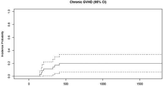 Figure 3. Only 20% of patients receiving rituximab prophylaxis developed cGVHD. The cumulative incidence of cGVHD at 4 years was 20% (95% CI, 6%-34%).