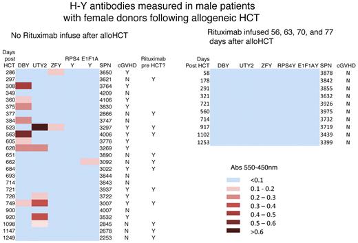 Figure 4. Rituximab prophylaxis prevents H-Y allogeneic Ab development. Blood IgGs against 5 H-Y antigens were determined by ELISA in 25 F → M HCT patients who never received rituximab after TLI-ATG (left panel) and 10 study patients treated with rituximab on days 56, 63, 70, and 77. These heat maps show that no alloreactive H-Y Abs developed in study patients receiving rituximab 2 months after TLI-ATG alloHCT, whereas 1 or more H-Y Abs developed in 56% (14 of 25) of patients receiving TLI-ATG without posttransplantation rituximab. Considering all patients who survived 9 months, rituximab prophylaxis prevents H-Y Ab development (P = .01).