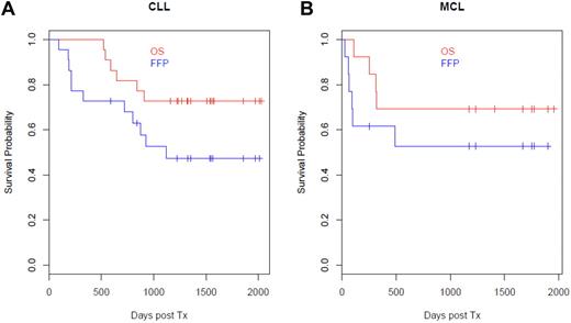 Figure 5. Overall survival after rituximab prophylaxis exceeds 70%. For the CLL patients, the 4-year overall survival was 73% (95% CI, 57%-94%) and freedom from progression was 47% (95% CI, 30%-75%). For the MCL patients, the 4-year overall survival was 69% (95% CI, 48%-99%) and freedom from progression was 53% (95% CI, 31%-89%).
