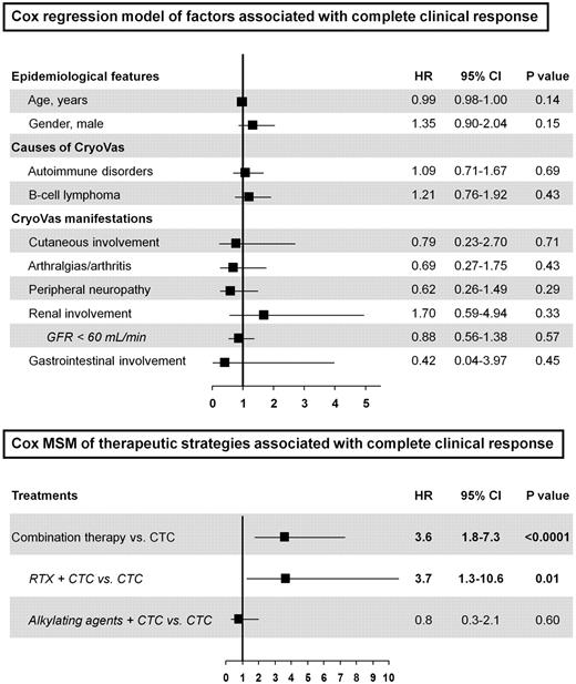 Figure 2. Cox time-dependent regression model and Cox-MSMs of factors and therapeutic regimen associated with a complete clinical response of noninfectious MC vasculitis. HR is indicated for each 10-year increase in age.