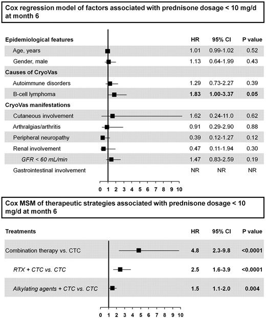 Figure 3. Cox time-dependent regression model and Cox-MSMs of factors and therapeutic regimen associated with a prednisone dosage < 10 mg/d at month 6 of the noninfectious MC vasculitis. HR is indicated for each 10-year increase in age.