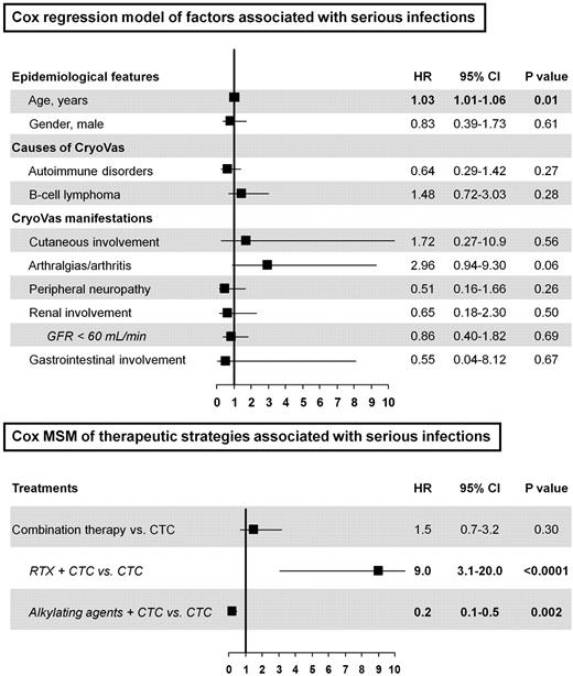 Figure 4. Cox time-dependent regression model and Cox-MSMs of factors and therapeutic regimen associated with serious infections in noninfectious MC vasculitis. HR is indicated for each 10-year increase in age.