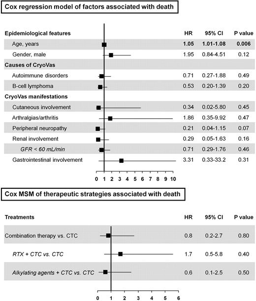 Figure 5. Cox time-dependent regression model and Cox-MSMs of factors and therapeutic regimen associated with death in noninfectious MC vasculitis. HR is indicated for each 10-year increase in age.