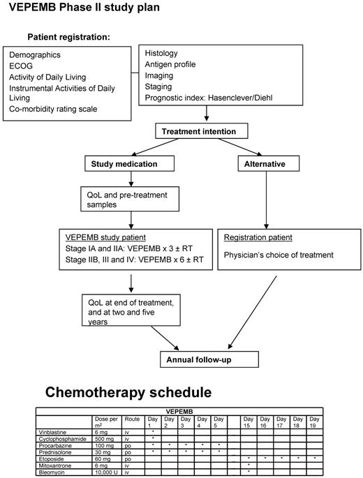 Figure 1. The scheme of treatment for patients on the SHIELD program, including drug doses and schedule for VEPEMB.