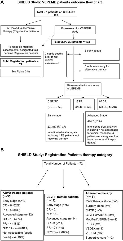Figure 2. Clinical outcome summary. (A) A flow diagram indicating progress of patients treated on the VEPEMB phase 2 study. Patient responses to chemotherapy are shown. Thirteen patients failed comorbidity assessment (designated “frail”) and were not eligible for the VEPEMB study. Comparison of the “frail” group with all VEPEMB indicates inferior treatment response (P < .001, Fisher exact test). A similar effect was evident on survival (P < .001, log-rank test). AS indicates advanced-stage disease; ES, early-stage disease; and NA, not assessable for response. (B) Choice of therapy for patients treated on the registration arm of the study. AS indicates advanced-stage disease; ES, early-stage disease; and NA, not assessable for response.