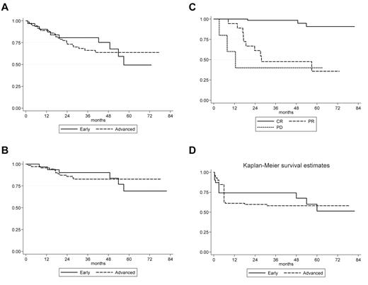 Figure 3. Survival curves—VEPEMB patients. (A) OS of VEPEMB-treated patients by stage of disease at diagnosis. Early-stage patients (n = 31) demonstrate OS at 36 months of 80.7%, and advanced-stage patients (n = 72) demonstrate OS at 36 months of 66.2%. There is no significant difference in OS between the groups (P = .308, log-rank). (B) Disease-specific survival for VEPEMB-treated patients by stage of disease at diagnosis. There is no difference in outcome in OS with HL as cause of death between early-stage (n = 31; 90.3%) and advanced-stage (n = 72; 82.8%) at 36 months (P = .853, log-rank). (C) Disease-specific survival of VEPEMB-treated patients stratified by response to initial therapy. Survival for patients achieving CR (n = 67) on VEPEMB at 36 months was 98.4% and is significantly different (P = .001, log rank) from those with PR (n = 18 with 10 HL deaths) and NR/PD (n = 5 with 3 HL deaths) where survival was 47.5% and 40%, respectively. (D) PFS for VEPEMB-treated patients by stage of disease at presentation. Intention-to-treat PFS for whole VEPEMB cohort (n = 103) for early and advanced stages demonstrates PFS of 74% and 58%, respectively, at 36 months. Thirteen patients were not assessable for response. Eighteen PR patients and 5 NR/PD patients account for early events in these curves.