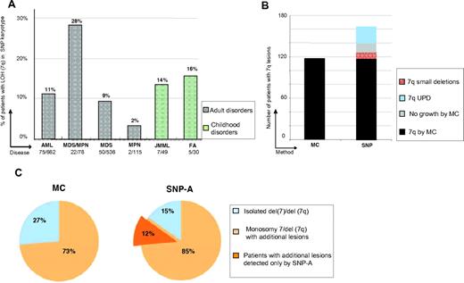 Figure 1. Frequency of detection of 7q and additional abnormalities by SNP-A. (A) Distribution of 7q LOH among the 1458 SNP-A–tested patients with myeloid malignancies, according to World Health Organization disease classification. (B) Number of patients with 7q LOH seen on MC and SNP-A. Lesions were observed in 117 of 1458 and 161 of 1458 patients when using MC and SNP-A, respectively. The additional 7q lesions found by SNP-A included those found in patients with no growth of MC cultures, small deletions affecting balanced translocation boundaries,11 and UPD undetectable by MC.26 (C) Percentage of patients with a sole 7q lesion versus accompanied by other abnormalities as identified by MC and SNP-A. SNP-A indicates single nucleotide polymorphism array;MDS/MPN, myelodysplastic syndrome/myeloproliferative neoplasm; AML, acute myeloid leukemia; MPN myeloproliferative neoplasms; JMML, juvenile myelomonocytic leukemia; FA, Fanconi anemia; UPD, uniparental disomy; MC, metaphase cytogenetics; monosomy 7, deletion of whole chromosome 7; and del(7q), partial deltion involving 7q.