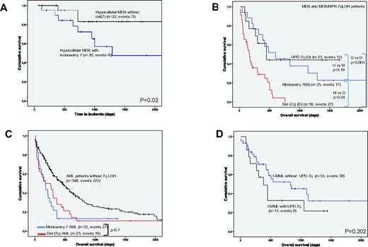 Figure 3. Differences in survival outcomes and progression-free survival of 7q LOH patients. P values presented correspond to the Cox regression between the groups indicated. AML indicates acute myeloid leukemia; Chr, chromosome, MDS/MPN, myelodysplastic syndrome/myeloproliferative neoplasm; UPD, uniparental disomy; monosomy 7, deletion of whole chromosome 7; del(7q), partial deletion involving 7q; and CMML, chronic myeloid leukemia.