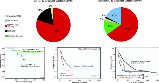 Figure 4. Illustration of how the distribution of disease subsets and outcome associations would be according to the lesion found by MC. (Top) Distribution of patients detected separated according to lesion detected by metaphase cytogenetics. Patients have been grouped as follows: red, AML + high risk and intermediate-2 MDS; gray, low risk and intermediate-1 MDS; blue, hypocellular MDS; black, MDS/MPN; and green, Fanconi anemia and JMML. (Bottom) Differences in survival outcomes and progression-free survival according to MC findings. P values presented correspond to the Cox regression between the groups indicated. AML indicates acute myeloid leukemia; Chr, chromosome, MDS/MPN, myelodysplastic syndrome/myeloproliferative neoplasm; UPD, uniparental disomy; monosomy 7, deletion of whole chromosome 7; del(7q), partial deletion involving 7q; and CMML, chronic myeloid leukemia.