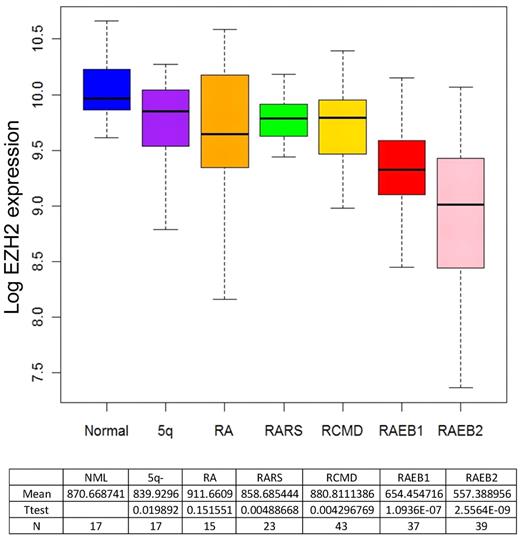 Figure 6. Box plots showing the EZH2 expression ratios obtained in CD34+ cells of 174 MDS cases without 7q LOH and 17 healthy controls. A significant down-regulation of expression was identified for EZH2 in excess of blasts subgroups. NML indicates normal controls; 5q-, 5q-syndrome; RA, refractory anemia; RARS, refractory anemia with ring sideroblasts; RCMD, refractory anemia with multilineage dysplasia; and RAEB, refractory anemia with excess of blasts.