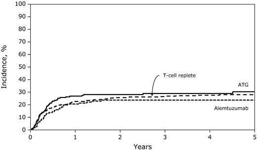 Figure 1. Five-year probabilities of transplantation-related mortality after T cell–replete, ATG-containing, and alemtuzumab-containing transplantations.