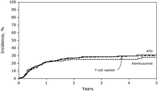 Figure 2. Five-year probabilities of relapse after T cell–replete, ATG-containing, and alemtuzumab-containing transplantations.