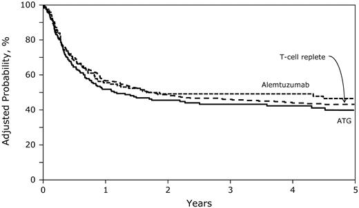 Figure 3. Five-year probabilities of LFS after T cell–replete, ATG-containing, and alemtuzumab-containing transplantations adjusted for age, disease status at transplantation, graft type, and transplantation period.