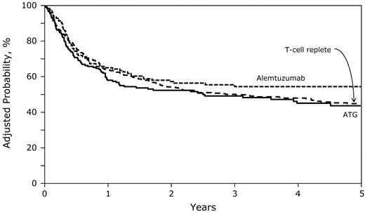 Figure 4. Five-year probabilities of OS after T cell–replete, ATG-containing, and alemtuzumab-containing transplantations adjusted for age at transplantation, disease status at transplantation, graft type, and transplantation period.