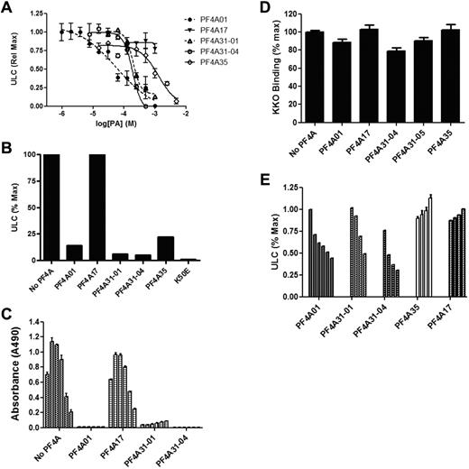 Figure 4. Inhibition of PF4:heparin ULCs. (A) Dose response of antagonists for inhibition of ULC formation measured by ELISA. Data are the mean ± SEM of at least 3 independent experiments performed in triplicate. Curves represent fit of data to the indirect Hill equation. (B) Inhibition of ULCs as measured by gel filtration. Antagonists are at 1mM. Data are representative of 2 or more experiments. (C) Inhibition of ULCs by PF4As spans a wide range of heparin concentrations. Conditions are as in panel A, except that ULCs were formed with PF4 and various concentrations of heparin (0.05, 0.1, 0.2, 0.4, 0.8, and 1.6 U/mL from left to right in each group). (D) Incubation of KKO with PF4As (1mM) does not inhibit KKO binding to ULCs as measured by ELISA. Data are the mean ± SEM of at least 3 independent experiments performed in triplicate. (E) Dose response of antagonists for breakdown of preformed ULCs. Data are mean ± SEM of at least 3 independent experiments performed in triplicate. Concentrations of antagonists for each series (from right to left) are 2mM, 1mM, 500μM, and 250μM (125μM and 63μM for PF4A01 only).