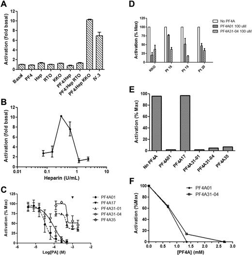 Figure 5. FcγRIIA-mediated activation of cells and inhibition by PF4 antagonists. (A) Activation of DT40 cells transfected with FcγRIIA and a luciferase reporter. Basal condition is a buffer only control, Hep indicates heparin, and IV.3 is the anti-FcγRIIA monoclonal antibody in the presence of anti-IgG antibody. (B) Dose response of DT40 activation by heparin in the presence of constant amounts of PF4. (C) Dose response of antagonists for inhibition of DT40 activation. Data are the mean ± SEM of at least 3 independent experiments performed in triplicate. Curves in panel C represent fit of data to the indirect Hill equation. (D) Inhibition of DT40 activation by plasma obtained from 3 HIT patients. Both antagonists completely inhibited activation by KKO and patient samples at a concentration of 500μM. Data represent the mean ± SEM of at least 2 independent experiments performed in triplicate. (E) Activation of platelets as measured by release of 14C-5-hydroxytryptamine creatinine sulfate. Data are representative of at least 2 experiments. Antagonists were present at a concentration of 2.5mM. (F) As in panel E, except that activation was by plasma from patients with HIT, and several antagonist concentrations were measured.