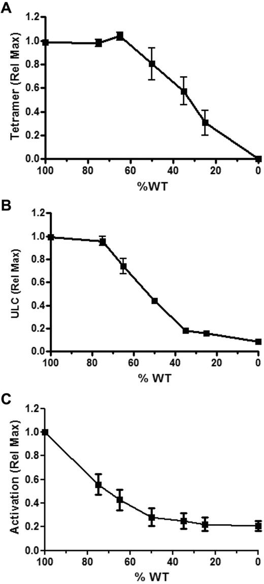Figure 6. Inhibition of WT-PF4 with the nontetramerizing mutant PF4K50E. Inhibition of PF4 tetramerization (A), ULC formation (B), and FcγRIIA activation (C). PF4 concentrations were maintained constant by diluting WT PF4 with PF4K50E. Data are the mean ± SEM of at least 3 independent experiments performed in triplicate.