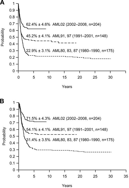 Figure 1. Survival of patients with de novo AML treated on St Jude trials. (A) EFS and (B) OS of patients with de novo AML (excluding those with Down syndrome or APL) treated on St Jude trials during the years indicated. AML02 was multi-institutional, whereas earlier studies were single institution.