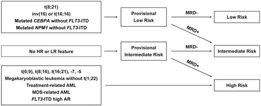 Figure 2. Risk classification of patients with AML. Risk classification scheme based on features at diagnosis and the presence of MRD. LR indicates low-risk; HR, high-risk; and AR, allelic ratio. Patients with t(8;21), inv(16), or t(16;16) are considered to be provisional LR regardless of other genetic alterations. Patients with NPM1 mutations or biallelic CEBPA mutations are provisional LR, except in the presence of FLT3-ITD. Provisional LR patients are moved to the intermediate-risk group if they are MRD-positive after one course of induction therapy. HR patients include those with any of the features indicated in the box on the lower left, regardless of response to therapy. Patients who lack LR and HR features are provisionally classified as intermediate risk but are moved to the HR group if they have a poor response to therapy as assessed by MRD.