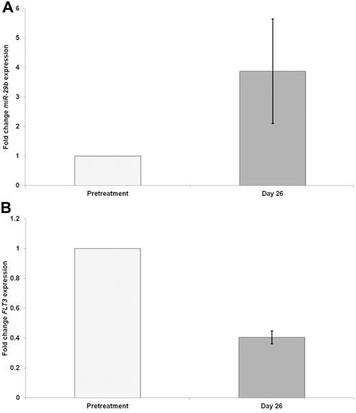 Figure 1. Posttreatment down-regulation of FLT3 in AML patients. Pretreatment and day 26 expression levels of miR-29b (A) and FLT3 mRNA (B) in patients with serial bone marrow from the decitabine-bortezomib clinical trial (n = 5).
