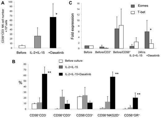 Figure 1. Expansion of CD56+CD3− NK cells with dasatinib from cord blood cells. (A) The absolute number of CD56+CD3− NK cells had significantly increased in the culture with dasatinib compared with those in the culture with cytokines only. (B) The proportion of CD56+CD3−, CD56+NKG2D+, and CD56+granzyme+ cells significantly increased after culture with dasatinib compared with culture without dasatinib. (C) After 24 hours, Eomes expression was significantly increased in cord blood cells cultured with dasatinib compared with that in cells cultured with cytokines only. T-bet expression was increased after 24 hours culture compared with that before culture, but there was no significant difference between expression level in culture with dasatinib and that without dasatinib (bars indicate means ± SDs, n = 6; *P < .05 and **P < .01).