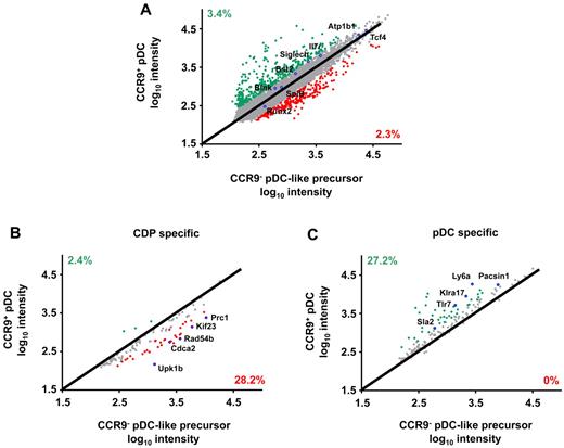 Figure 1. Global gene expression analysis in primary CCR9− and CCR9+ pDCs isolated from murine BM. (A) Gene expression profiles of CCR9+ and CCR9− pDCs from murine BM were analyzed by microarray and compared with signature gene sets generated from the Immgen database. Pairwise comparison of mean signal intensities of all genes of the CCR9− and CCR9+ pDC subsets is shown. Expression of (B) CDP-specific genes and (C) pDC-specific genes was compared in CCR9− and CCR9+ pDC subsets. Genes overexpressed > 2-fold in CCR9− pDCs are shown in red; genes overexpressed > 2-fold in CCR9+ pDCs are indicated in green. Selected genes are highlighted by a blue circle. The percentage of differentially regulated genes among total genes is indicated.