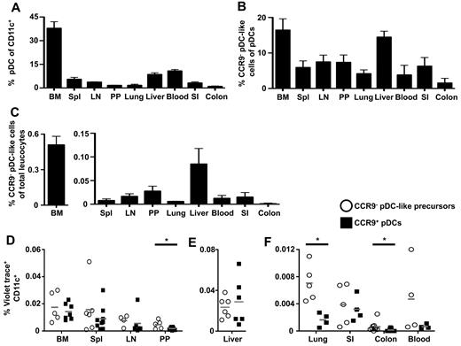 Figure 3. CCR9− pDC-like precursors are found in lymphoid as well as nonlymphoid organs. (A) The percentage of Siglec-H+ BST2+PI− pDCs in the CD11c+ fraction, (B) the percentage of CCR9− pDC-like precursors in Siglec-H+ BST2+ CD11cint PI− pDC fraction, and (C) the frequency of CCR9− pDC-like precursors in total PI− lymphocytes in BM, spleen, lymph nodes, Peyer patches, lung, liver, and blood in steady-state mice was determined by flow cytometry (mean ± SD, n = 4). The recovery of Violet trace+CD11c+ cells after intravenous transfer of CCR9− pDC-like precursors or CCR9+ pDCs was assessed 48 hours after transfer in (D) BM, spleen, lymph nodes, and Peyer patches, in (E) liver, as well as in (F) lung, small intestine, colon, and blood. (D-F) Gray lines indicate mean values (n = 4; Peyer patches, *P = .02; lung, *P = .003; colon, *P = .03; Student t test).
