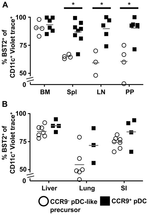 Figure 4. Transferred CCR9− pDC-like precursors rapidly down-regulate BST2 in a tissue-dependent manner. BST2 expression in Violet trace+CD11c+ transferred CCR9− pDC-like precursors or CCR9+ pDCs was analyzed by flow cytometry 48 hours after transfer in (A) BM, spleen, lymph nodes, and Peyer patches as well as (B) liver, lung, and small intestine. Gray lines indicate mean values (n = 4; spleen, *P = .02; lymph nodes, *P = .01; Peyer patches, *P = .02; Student t test).