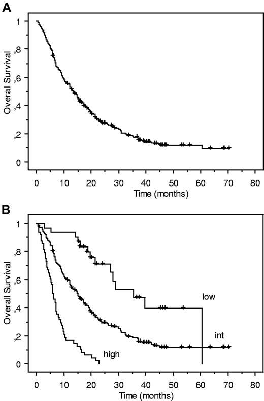 Figure 1. Updated Kaplan-Meier estimates of overall survival (OS) of our previously reported cohort of 282 higher-risk myelodysplastic syndromes (MDS) patients treated with azacitidine, with a median follow-up of 41.3 months. (A) Global cohort (n = 282).1 (B) Cohort according to our risk stratification: low (n = 30, median OS: 32.1 month); intermediate (int; n = 191, median OS: 15.0 months); high (n = 48; median OS: 6.1 month; log-rank test: P < 10−4).