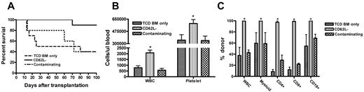 Figure 3. CD62L− T cells facilitate hematopoietic cell engraftment after allogeneic TCD BM transplantation. TCD BM cells from B6 CD45.2 (5 × 105) and CD62L− T cells (1 × 106) from unprimed B6 CD45.1 mice were transplanted into lethally irradiated BALB/c recipients. Mortality was recorded daily. Each group contained 5 to 10 animals (TCD BM only, 10; CD62L−, 10; and contaminating, 5). The data are the representative of 2 independent experiments with similar data. (A) Survival. CD62L− versus TCD BM only or contaminating (P < .01); TCD BM only versus contaminating (P = .86). (B) Hematologic recovery. The recovery of white blood cells (WBCs) and platelets was analyzed in peripheral blood at day 30 after transplantation. All values represent means + SD (*P < .05; CD62L− vs TCD BM only or contaminating in both WBC and platelets). The mean values of WBCs and platelets in peripheral blood of normal BALB/c mouse (age, 8-12 weeks; female) were 6.1 ± 1.5 K/μL and 716.1 ± 142.4 K/μL, respectively. (C) Chimerism analysis. Chimerism in different cell subsets was analyzed in peripheral blood by flow cytometry on day 30 after transplantation. All values represent means + SD (*P < .05; CD62L− versus TCD BM only or contaminating in all cell subsets except CD62L− vs contaminating in CD19+ cells).