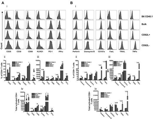 Figure 5. CD62L− T cells are activated on transfer into allogeneic recipients. Bulk, CD62L+, or CD62L− T cells (1 × 106) from unprimed B6 CD45.1 mice were transplanted into lethally irradiated BALB/c recipients. On day 6, splenocytes were harvested and stained with indicated antibodies for flow cytometry analysis. The data shown including histogram, percentage of positive cells, mean fluorescence intensity (MFI), and total positive cells were gated on CD45.1+ T cells (all transplanted donor T cells). Normal B6 CD45.1 mice were included as a control. Each group contained 5 to 8 mice. The data are the representative of 2 independent experiments. All values represent means + SD (A) CD4+ T cells. (B) CD8+ T cells (*P < .05, CD62L− vs B6 CD45.1; #P < .05, CD62L− vs bulk; &P < .05, CD62L− vs CD62L+).