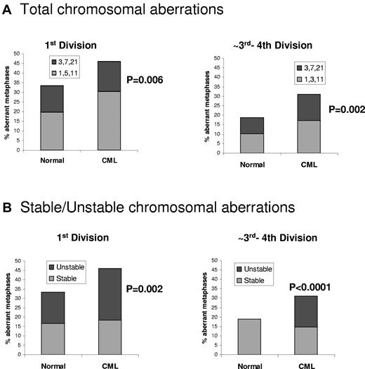 Figure 2. Radiation induced chromosomal aberrations in normal and CML CD34+ cells. The figures compare the frequency of chromosomal aberrations in CD34+ cells from normal persons and CML patients after exposure to radiation (2 Gy) at first cell division and after 3 or 4 cell divisions, as shown in Table 1 and supplemental Tables 1 and 2. (A) Frequency of total number of aberrations detected using the 2 sets of probes for chromosomes 1, 5, and 11 (shown in blue) and 3, 7, and 21 (shown in red). Differences in frequency of aberrations between normal and CML CD34+ cells are shown. (B) Frequency of stable (shown in blue) and unstable (shown in red) chromosomal aberrations. P values for differences in frequency of unstable aberrations between normal and CML CD34+ cells are shown.