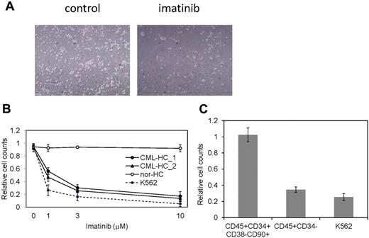Figure 5. CML-iPSC derived hematopoietic cells recovered the sensitivity to imatinib. (A) Imatinib but not the vehicle (DMSO) decreased the growth of hematopoietic cells derived from CML-iPSCs in suspension culture. (B) Various concentrations of imatinib were added to the culture of iPSC derived hematopoietic cells for 4 days. CML-iPSC–derived CD34+ hematopoietic cells (CML-HC_1 and CML-HC_2), normal iPSC-derived hematopoietic cells (nor-HC), and K562 cells were used for analyses. Relative cell counts compared with the vehicle control were plotted. Shown is the mean of a single experiment conducted in triplicate as a representative of 3 independent experiments. (C) Imatinib (10μM) was added to the suspension culture of CML-iPSC–derived hematopoietic cells for 4 days. The immature cell fraction (CD34+CD38−CD90+CD45+) showed resistance similar to CML-iPSCs, although more differentiated cells (CD34−CD45+) showed the sensitivity to imatinib. Relative cell counts compared with the vehicle control was plotted.