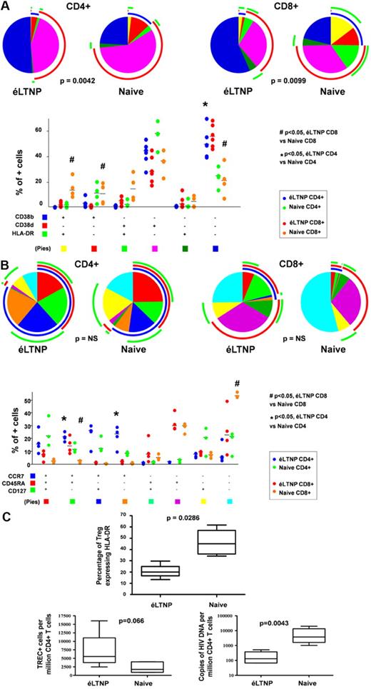 Figure 1. Viro-immunologic features in éLTNP and naive patients. (A) éLTNP patients had fewer peripheral activated T lymphocytes (triple negative cells) in comparison with those of naive patients, either among CD4+ or CD8+ T lymphocytes. Pie charts (top) and bars (referred to median values) among dots (bottom) show the qualitative composition of activated CD4+ or CD8+ T cells in éLTNP patients (blue and red dots, respectively) and in naive patients (green and orange dots, respectively). Each pie graph represents the mean proportion of the different populations identified by anti-CD38 (b indicates bright, ie, cells with high amounts of CD38 on the cell surface; d, dim, cells with low amounts of CD38) and anti–HLA-DR mAbs as indicated in the legend under the histograms. Arcs designed outside the pies represent the fraction of total cells expressing a particular marker, irrespective of the positive or negative expression of other markers (blue, CD38 bright; red, CD38 dim; green, HLA-DR). (B) No relevant differences were observed in analysis of differentiation markers (ie, virgin or memory T cells whether or not expressing CD127). Pie charts (top) and bars (referred to median values) among dots (bottom) show the differentiation of CD4+ or CD8+ T cells in éLTNP patients (blue and red dots, respectively) and in naive patients (green and orange dots, respectively). Each pie graph represents the mean proportion of the different populations identified by anti-CCR7, anti-CD45RA, and anti-CD127 mAbs as indicated in the legend under the histogram. Arcs designed outside the pies represent the fraction of total cells expressing a particular marker, irrespective of the positive or negative expression of other markers (blue, CCR7; red, CD45RA; green, CD127). (C) éLTNP patients had fewer regulatory T cells expressing HLA-DR, higher numbers of sjTREC+ cells, and less intracellular HIV-1 DNA within CD4+ T lymphocytes than naive patients. Boxes limit the first and third quartile, the line in the box represents the median value; whiskers indicate minimum and maximum.