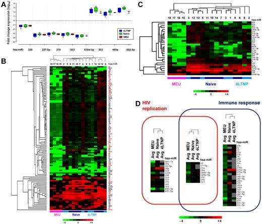 Figure 2. miRNA relative expression estimates and their involvement in immunity and/or viral replication. (A) Expression of miRNAs were determined by TaqMan MicroRNA qRT-PCR. Fold-change expression of miRNAs that replicated in the 70% of patients in all 3 classes were visualized as box-and-whiskers plots. Three miRNAs were up-regulated, and 5 miRNAs were down-regulated. (B) Only miRNAs (N = 114), which replicated in more than 70% of patients in at least one class and varied by at least 1 log 10 from healthy controls, were displayed in a heat map generated by Java TreeView 1.60 software. The heat map shows the fold-changes in miRNA expression in CD4+ T cells of HIV-1–infected (6 éLTNP and 8 naive) and exposed (4 MEU) patients compared with a pool of 6 healthy donors. Each colored block represents the expression of 1 miRNA (labeled on the right) in the indicated sample. PCR expression signals are converted into color (red, high signal; green, low signal). Color intensities are proportional to the variation of expression as indicated in the scale bar: values ranged from log10(−4) to log10(+4). Data represent 3 independent experiments. miRNAs and samples of patients were analyzed by average-linkage hierarchical clustering.25 The clustering, performed using average linkage and Pearson correlation, shows that éLTNP and naive subjects have similar expression profiles of miRNAs. The miRNAs, differently expressed in at least 2 groups, are marked in red. The miR-17/92 cluster was composed of miR-17-5p, miR-17-3p, miR-18a, miR-19a, miR-19b, miR-20a, and miR-92a-1. (C) Heat map shows miRNAs for which statistical analyses (ANOVA followed by Bonferroni posthoc test) indicated significant differences in expression changes among the 3 classes. Only miRNAs with transcript levels replicated in more than 70% of the patients of each class were considered for statistical analysis. The hierarchical clustering analysis was performed on tested miRNAs and samples of patients. (D) Expression profile analysis of 377 miRNAs implicated in either viral replication or the immune response by literature analysis cluster together naive and éLTNP patients. The analysis of miRNAs, which share both functions, results in naive and MEU patient clusters. The identified miRNAs are divided according to their reported function through Venn analysis. The overlapping area shows miRNAs involved in both fields. Into the Venn diagram the average (avg) of miRNA relative expression of each subject class is displayed using a heat map representation. The hierarchical clustering dendrogram shows the similarity of miRNA patterns between groups of patients. This analysis performed was average linkage and Pearson correlation. miRNAs expression with more than 30% missing values are in gray.