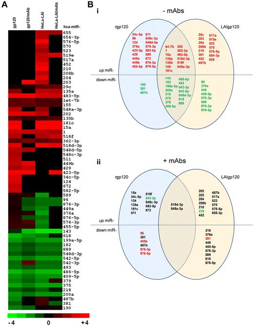 Figure 3. Comparison of miRNA expression profile in CD4+ T cells exposed to natural or rgp120 in vitro in absence or presence of anti-gp120 mAbs. (A) Heat map shows the miRNAs whose expression was up-regulated (red) and down-regulated (green) by at least 1 log10 in treated CD4+ T cells in comparison with untreated cells. (B) Venn diagram of miRNAs (black) that reverted to the control level, healthy CD4+ T lymphocytes after gp120 neutralization by anti-gp120 mAbs and that are down-regulated (green) or up-regulated (red) in treated versus untreated cells.