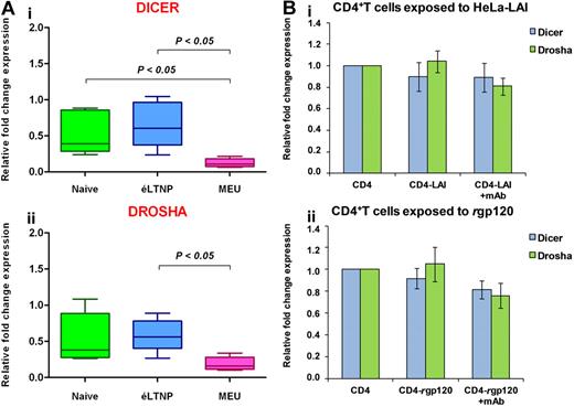 Figure 4. Analysis of expression of DICER and DROSHA transcripts by real-time PCR and ΔΔCt methods. (A) mRNA expression levels were determined in CD4+ T cells from HIV-1–infected or MEU patient groups and visualized as box-and-whiskers plots. Using Mann-Whitney statistical analysis, pairwise comparisons were performed. A 2-tailed P value of < .05 is statistically significant. (B) Histograms represent the transcript expression levels in CD4+ T cells exposed to HeLa-LAI cells or recombinant gp120 (rgp120) in presence or absence of anti-gp120 mAbs.