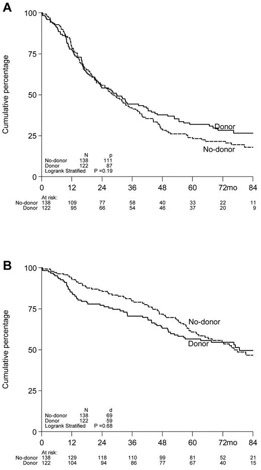 Figure 2. Kaplan-Meier survival curves of 260 myeloma patients included in the HOVON-50 study by donor availability. Actuarial rates of PFS (A) and OS (B) according to availability of an HLA-identical sibling, that is, donor versus no-donor. PFS and OS are presented as from the date of autologous SCT.