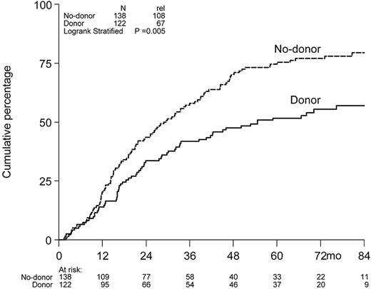 Figure 3. Cumulative incidence of relapse. Cumulative incidence of relapse at 6 years was 77% in the no-donor arm versus 55% in the donor arm.