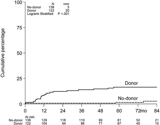 Figure 4. Nonrelapse mortality. NRM for patients having or not having a donor included in the HOVON-50 study.