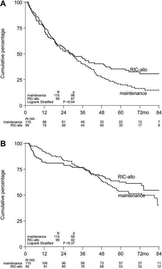 Figure 5. Kaplan-Meier survival curves of 214 myeloma patients included in the HOVON-50/54 studies by treatment according to protocol initiated after auto-SCT. Actuarial rates of PFS2 (A) and OS2 (B) according to treatment started after auto-SCT, ie, allo-RIC versus maintenance with thalidomide or α-interferon (including 3 patients who received a second HDM-200). PFS2 and OS2 are presented as from the date of allo-RIC or second HDM, or start maintenance, whichever applicable.