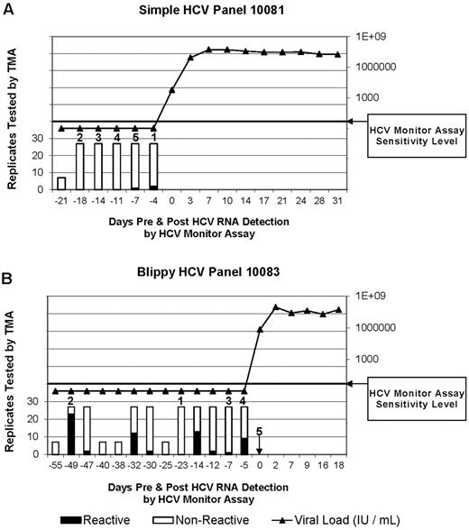 Figure 2. Representative viremia results from 2 of the 10 plasma donors used in chimpanzee infection experiments (data from all 10 panels is presented in supplemental Figure 1). (A) TMA and viral load results over time from plasma donor panel 10081, who did not demonstrate intermittent blips of HCV RNA before detection of ramp-up–phase viremia. Numbers above bars represent the order in which aliquots were infused into chimps. Infusion 1 was part of a transmitting pool that was infused into chimp X355. Infusions 2-5 were each infused into chimp X331 at intervals of 9 weeks between infusions. ▴ indicates viral load in the ramp-up and post–ramp-up phase of HCV infection in donor 10081. (B) TMA and viral load results over time from plasma donor panel 10083 who manifested intermittent blips of HCV RNA reactivity during the eclipse phase of acute HCV infection. Both HCV RNA-negative “valley” and HCV RNA-positive “blip” samples were infused into chimp X331 (see Figure 1, experiment II). Numbers above bars identify aliquots and the order infused into chimps. Note that the units were infused in a different order than they were collected and that infusion 1 was part of a nontransmitting pool. ▴ indicates viral load in donor 10083.