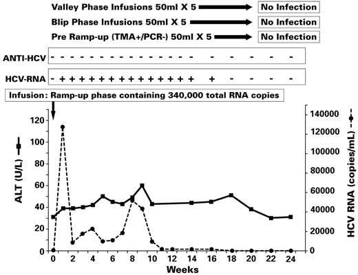 Figure 5. Results of transmission experiments in chimp 331 (see Figure 1, experiment II). After demonstrating that valley phase, blip phase, and pre–ramp-up phase infusions (50 mL) from each of 5 plasma donors were not infectious in chimp X331, this animal was challenged with a ramp-up phase inoculum containing 340 000 total RNA copies in a volume of 50 mL. Chimp X331 was infected as indicated by the detection of HCV RNA from weeks 1 to 16, but then HCV RNA cleared; HCV Abs and cell-mediated immune responses to HCV were not detected and the ALT level was not elevated. By week 18, there was no residual evidence that this infection had occurred.