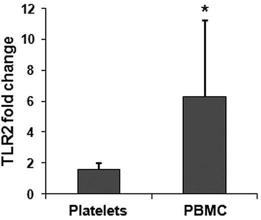 Figure 4. Quantitative RT-PCR of TLR2 in transfused mice. TLR2 fold changes (expressed as 2−ΔΔCt) in platelets and PBMCs. All samples were normalized against GAPDH. In each case we used 3 mice per group; the transfer of TLR2 mRNA to PBMC was considered significant (*P = .05).