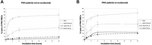 Figure 1. Effect of TT30 on hemolysis of PNH RBCs from untreated and eculizumab-treated PNH patients in the EASA. (A) PNH patients not on eculizumab. Absolute percentage lysis of PNH RBCs in aNHS with and without TT30. Lines represent the mean values of 26 experiments (10 in duplicate, 1 in triplicate, and 3 in quadruplicate) on RBCs obtained from 14 untreated PNH patients (2 patients were drawn 4 times, 3 patients drawn 3 times, and the remaining 9 just once); error bars represent SEM. The continuous thin black line indicates aNHS; dashed thin black line, TT30 0.3μM; dashed bold black line, TT30 1μM; and continuous bold black lines, TT30 3μM. (B) PNH patients on eculizumab. Absolute percentage lysis of PNH RBCs in aNHS with and without TT30. Lines represent the mean values of 26 experiments (12 in duplicate, 1 in triplicate, and 3 in quadruplicate) on RBCs obtained from 6 PNH patients on eculizumab treatment (1 patient was drawn 14 times, 1 patient drawn 9 times, and the remaining 3 just once); error bars represent SEM. The continuous thin black line indicates aNHS; dashed thin black line, TT30 0.3μM; dashed bold black line, TT30 1μM; and continuous bold black lines, TT30 3μM.