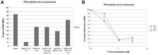 Figure 4. Abrogation of TT30 inhibition of hemolysis and dose-response curve at different hematocrits; PNH patients not on eculizumab. (A) Abrogation of TT30 effect by the blocking anti-CR2 mAb 1048 and comparison with human recombinant fH. Absolute percentage lysis of PNH RBCs in aNHS with and without TT30 ± the blocking anti-CR2 mAb 1048, or with the human recombinant fH (1μM), the human fH SCR1-5 (fH portion of TT30, 1μM) or the human CR2 SCR1-4 (CR2 portion of TT30, 1μM). Histograms represent the mean values of 6 experiments (4 in duplicate) on RBCs obtained from 4 untreated PNH patients; error bars represent SEM. (B) dose-response curve of TT30 on hemolysis at different hematocrits. Lysis (y-axis) of PNH RBCs according to TT30 concentration (x-axis); lysis is expressed as relative percentage of the lysis observed without any inhibitor (in each experiment, 100% represent the lysis observed in aNHS). Curves represent the mean of 14 experiments performed on samples obtained from 7 PNH patients (1 was drawn 4 times, 1 drawn 3 times, and 2 drawn twice), at different percentage of hematocrits. The continuous black line indicates hematocrit 2%; continuous gray line, hematocrit 16%; and dashed black line, hematocrit 33%. Error bars represent SEM.