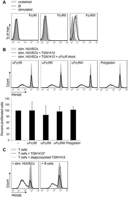 Figure 3. Fc-FcR interaction is dispensable for endothelial cell-conferred TGN1412-mediated T-cell proliferation. (A) Untreated HUVECs (2 × 105; solid lines) or HUVECs treated with 200 U/mL TNF-α + 100 U/mL IFN-γ for 3 days (dotted lines) were stained with fluorochrome-conjugated anti-FcγRI, II or III antibody and analyzed by flow cytometry. Controls were left unstained (gray-shaded curves). Data shown are representative for experiments using HUVECs of 8 independent donors. (B) HUVECs (8 × 104) were irradiated and stimulated with 200 U/mL TNF-α + 100 U/mL IFN-γ for 3 days. After washing with PBS, HUVECs' FcγRs were blocked specifically with anti-FcγRI, anti-FcγRII, anti-FcγRIII antibodies, or with Polyglobin for 1 hour. Freshly isolated and PKH26-labeled human T cells (1 × 106) were added to HUVECs and stimulated with 1 μg/mL TGN1412 (dotted lines). As controls, T cells were cocultivated with cytokine prestimulated HUVECs without TGN1412 (gray-shaded curves) or with TGN1412 but without blocking antibodies (solid lines). At day 5 of cocultivation, PKH26-labeled T cells were harvested, stained with an anti-CD3 antibody, and T-cell proliferative responses were measured by flow cytometric analysis. Error bars indicate standard deviations from at least 7 independent T-cell donors. The frequency of T-cell proliferation is shown as percentage of total T cells, normalized to the control (samples without blocking antibody). (C) Freshly isolated and PKH26-labeled human T cells (2 × 105) per 96-well were cocultivated with 2 × 105 freshly isolated and irradiated human B cells or 1 × 106 freshly isolated and PKH26-labeled human T cells per 24-well were cocultivated with prestimulated HUVECs as described in Figure 1B. Subsequently, T cells were stimulated with 1 μg/mL control TGN1412* (see “Methods”; solid line) or 1 μg/mL deglycosylated TGN1412 (dotted lines). Controls were left untreated (no TGN1412; gray-shaded curves). At day 5 of stimulation, PKH26-labeled T cells were harvested, stained with an anti-CD3 antibody, and T-cell proliferative responses were measured by flow cytometry. Data shown are representative for at least 6 independent T-cell donors.